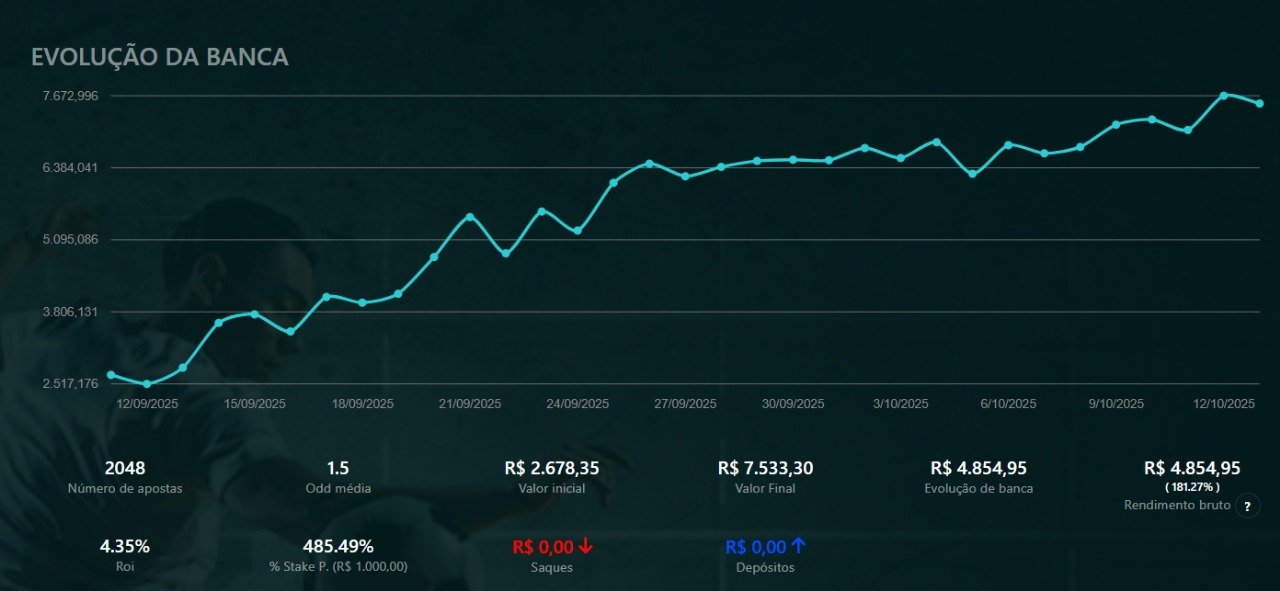 Gráfico de evolução da banca saindo de R$ 2.517,17 e chegando a R$ 7.672,99 em cerca de um mês de operação