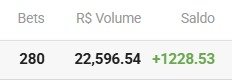 Painel de bots com 280 apostas, R$ 22.596,54 de volume e saldo de R$ 1.228,53